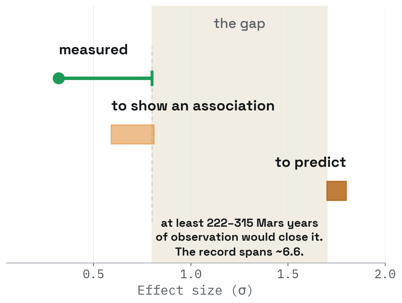 Effect-size axis showing the measured signal falling short of the detection floor