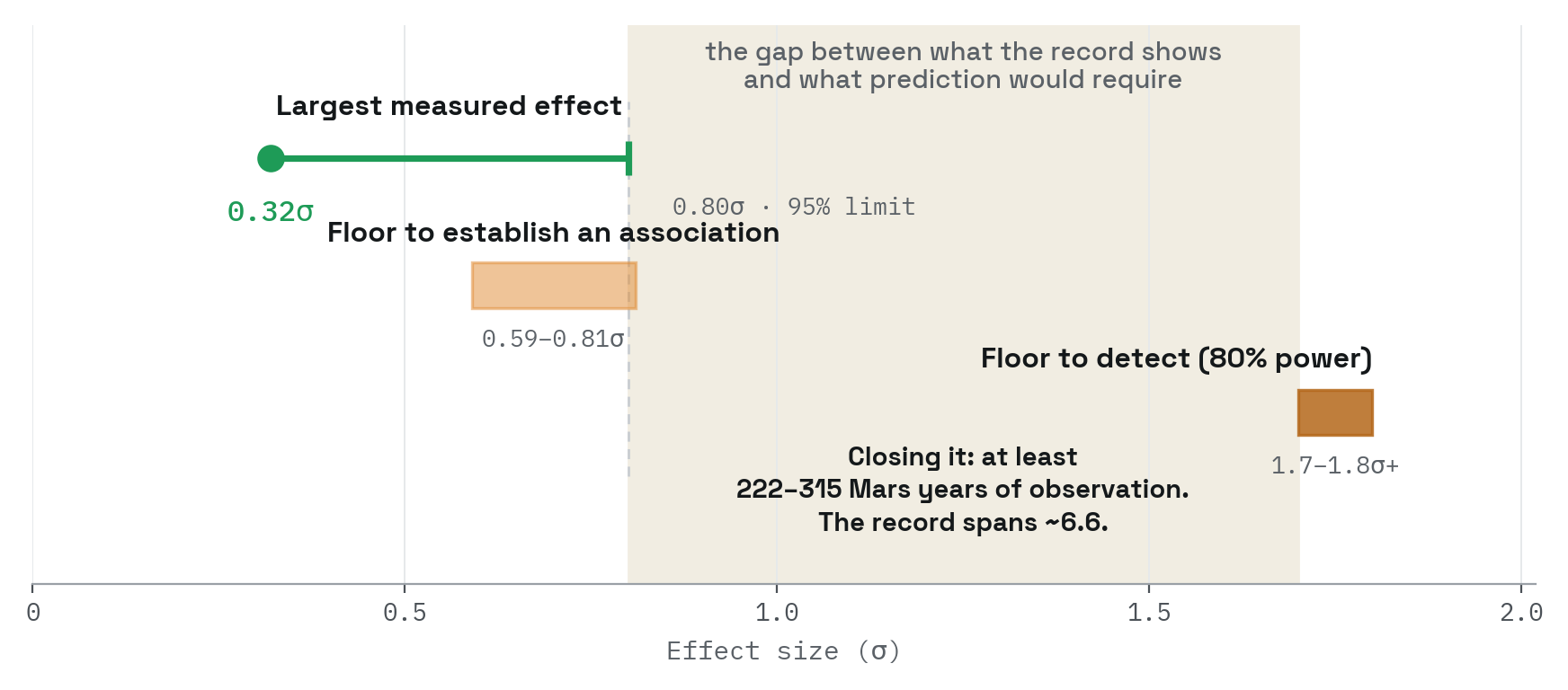 Effect-size axis in sigma showing the largest measured effect at 0.32 with a 95% upper limit of 0.80, an association floor of 0.59 to 0.81, and an 80%-power detection floor of 1.7 to 1.8